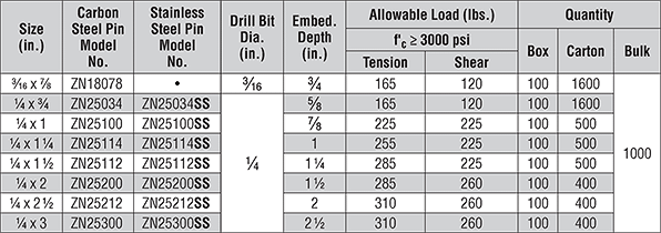 Zinc Nailon Product Data and Tension and Shear Loads in Concrete