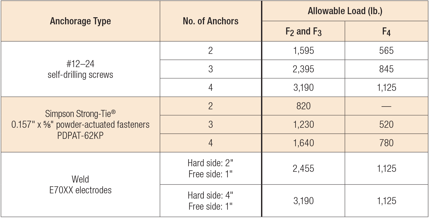 HYS Allowable Anchorage Loads